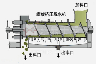 螺旋挤压脱水机