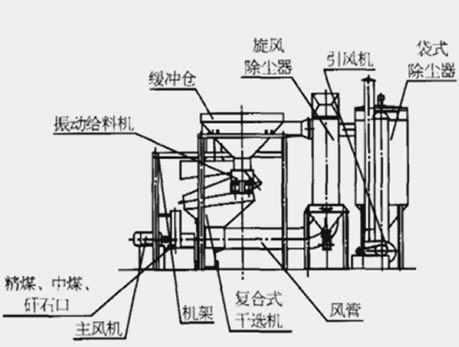 复合式干法选煤结构示意