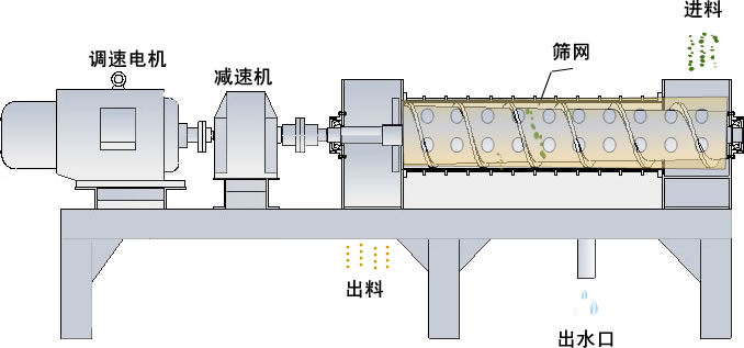 螺旋挤压脱水机工艺原理