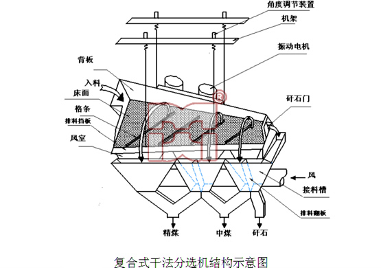 复合式干法选煤设备结构工艺图