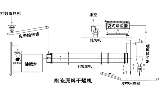 陶瓷原料干燥机工艺
