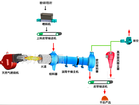 秸秆烘干机工艺结构